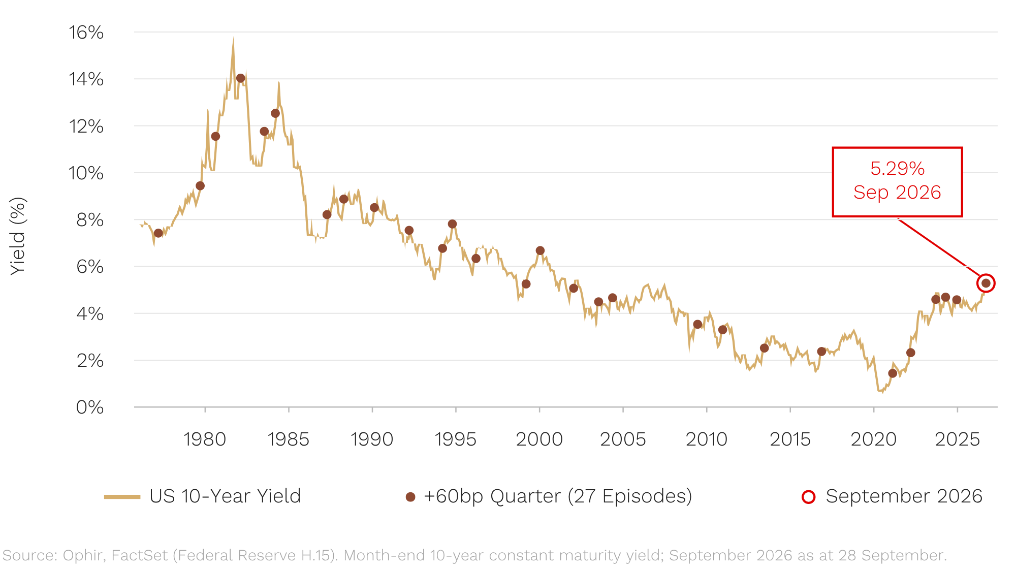 Chart of the US 10-year Treasury yield since 1976, marking every quarter it rose 0.6% or more