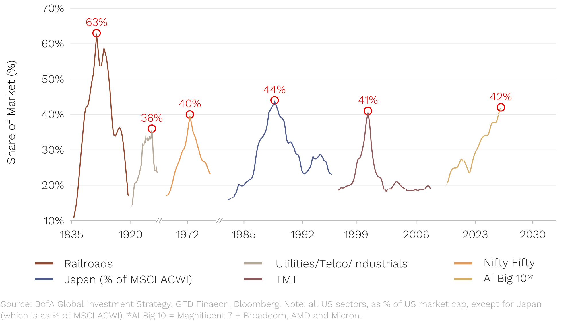 Chart of peak market concentration of the leaders in past bubbles, compared with the AI Big 10 today