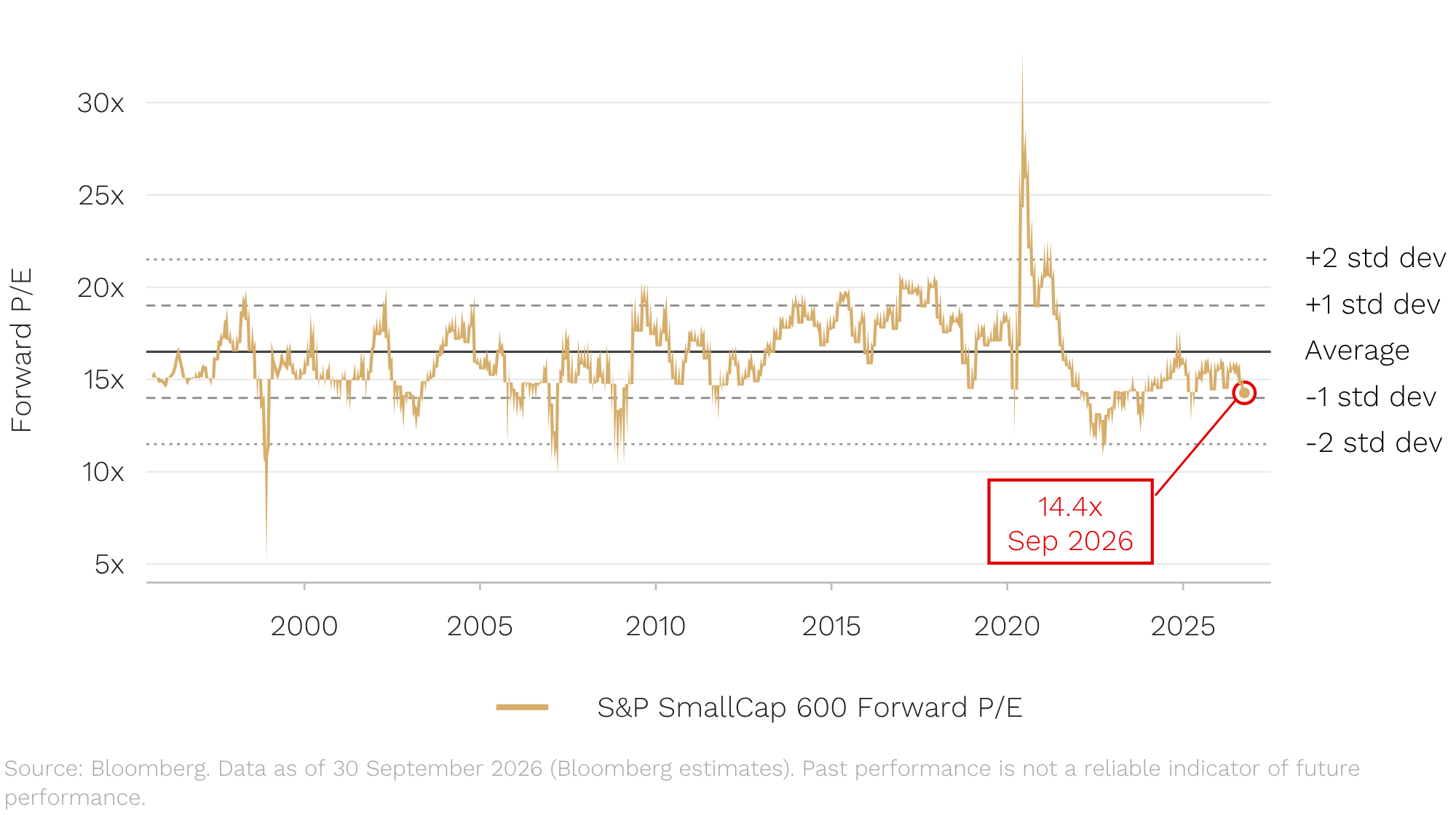 Chart of the S&P SmallCap 600 forward P/E since 1995, now around 14 times